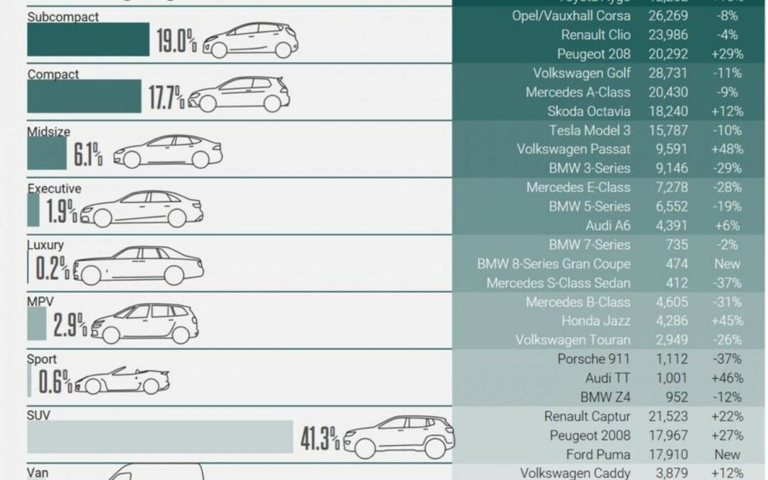 Het moment is daar! De elektrische auto is populairder aan het worden dan de diesel.